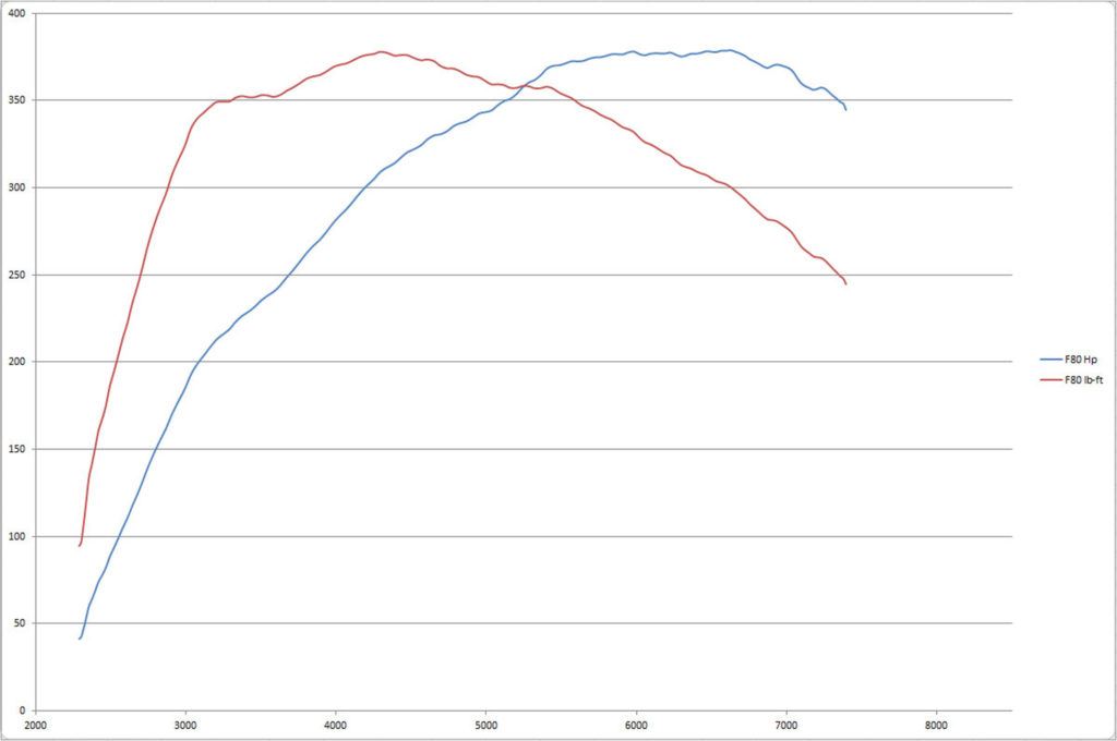 Tesla Model 3 SR+ Dyno Vs BMW M3