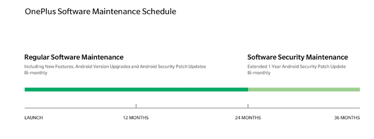 OnePlus software update cycle