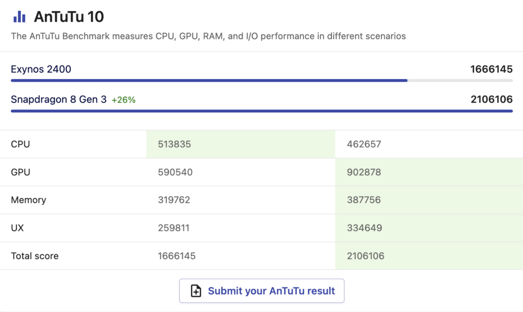 Image of Geekbench benchmark results for Snapdragon 8 gen 3 and Exynos 2400