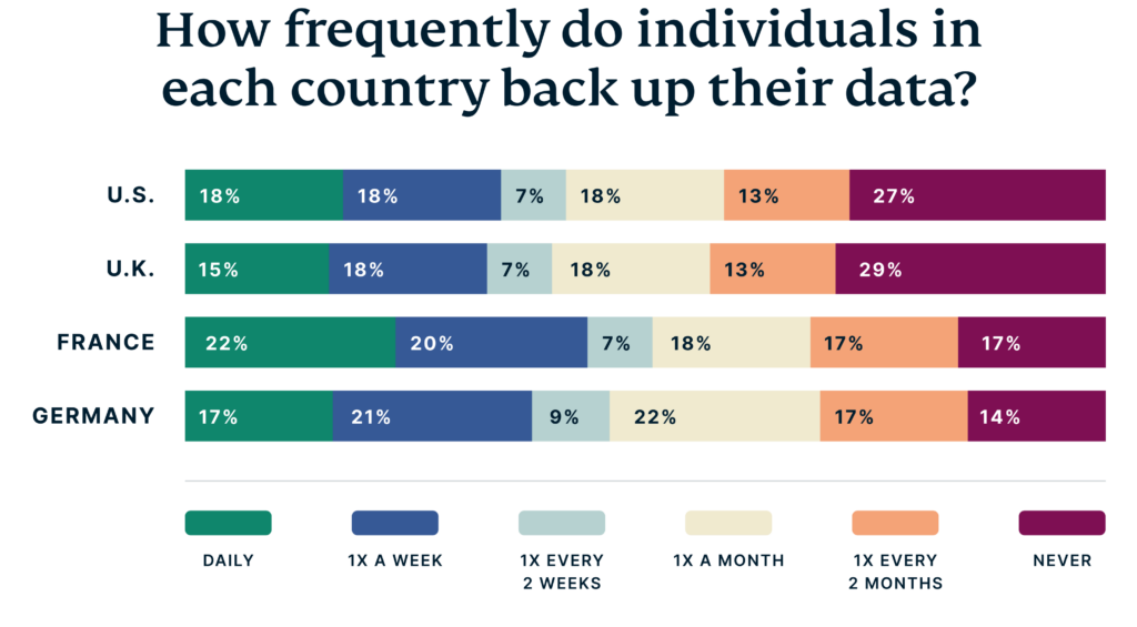 Image showcasing the split of population in data backup based on the country